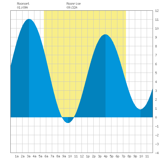 Thomaston tide chart for Wednesday, April 22, 2026
