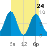 Thomaston tide chart for Friday, April 24, 2026