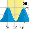 Thomaston tide chart for Saturday, April 25, 2026