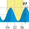 Thomaston tide chart for Monday, April 27, 2026