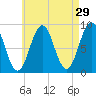 Thomaston tide chart for Wednesday, April 29, 2026