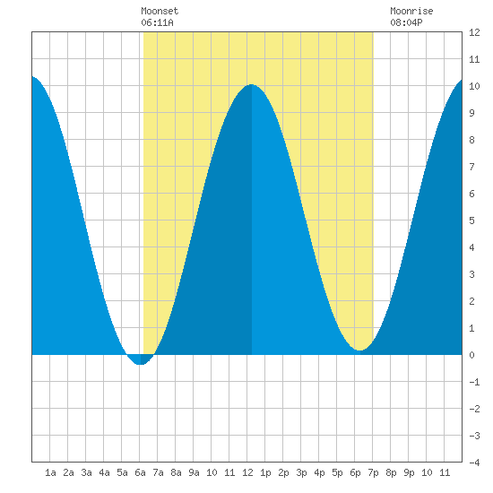 Thomaston tide chart for Thursday, April 2, 2026