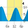 Thomaston tide chart for Saturday, April 4, 2026