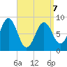 Thomaston tide chart for Tuesday, April 7, 2026