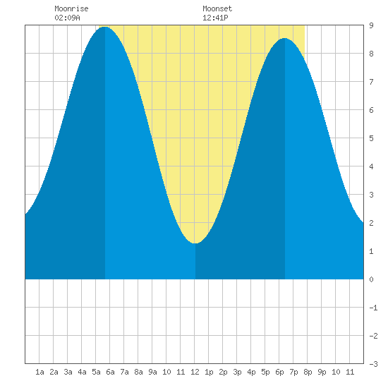 Thomaston tide chart for Sunday, May 10, 2026