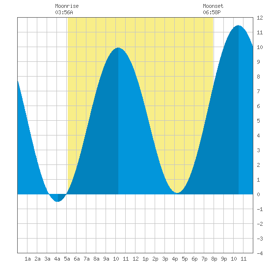 Thomaston tide chart for Friday, May 15, 2026