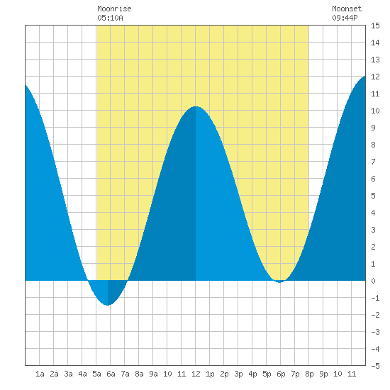 Thomaston tide chart for Sunday, May 17, 2026