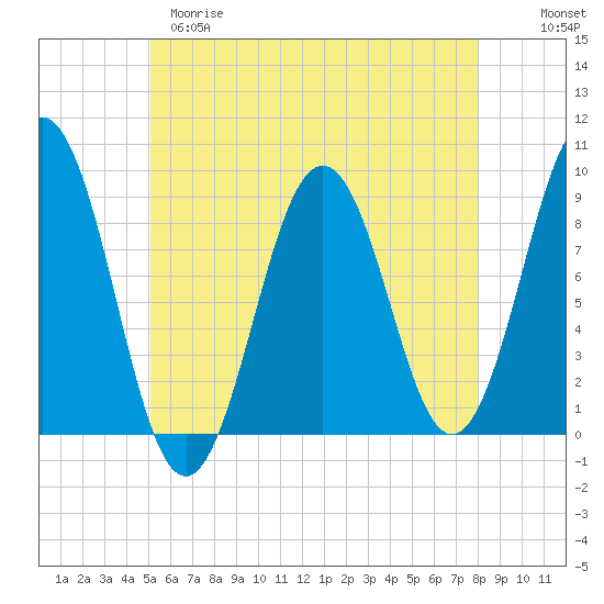 Thomaston tide chart for Monday, May 18, 2026