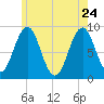 Thomaston tide chart for Sunday, May 24, 2026