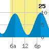 Thomaston tide chart for Monday, May 25, 2026