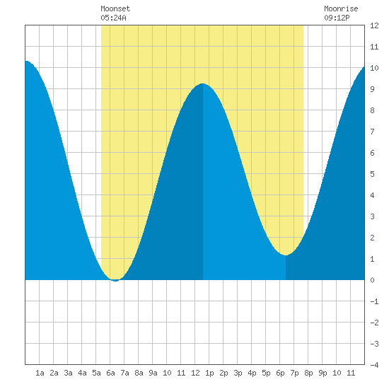 Thomaston tide chart for Saturday, May 2, 2026