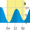 Thomaston tide chart for Sunday, May 3, 2026