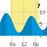 Thomaston tide chart for Thursday, May 7, 2026
