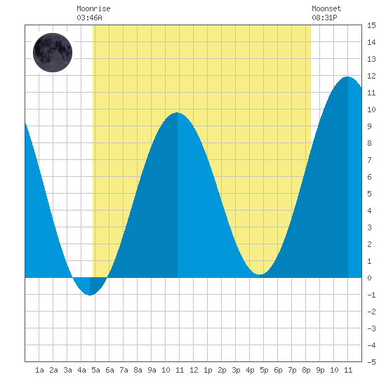 Thomaston tide chart for Sunday, June 14, 2026