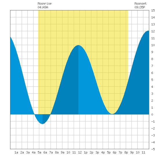 Thomaston tide chart for Monday, June 15, 2026