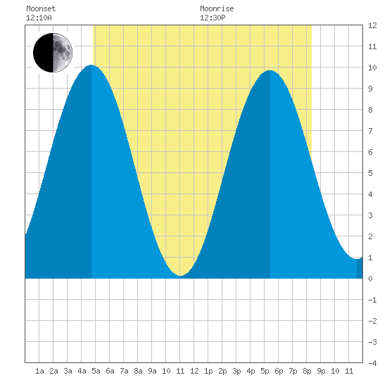 Thomaston tide chart for Sunday, June 21, 2026