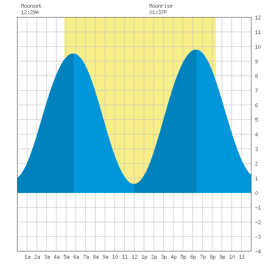 Thomaston tide chart for Monday, June 22, 2026