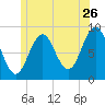 Thomaston tide chart for Friday, June 26, 2026
