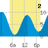 Thomaston tide chart for Tuesday, June 2, 2026