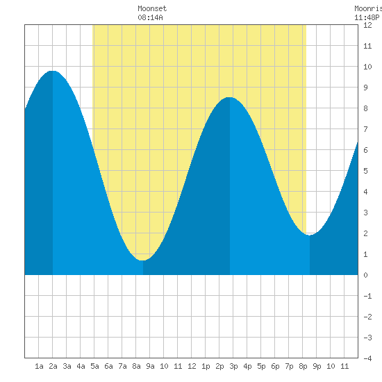 Thomaston tide chart for Thursday, June 4, 2026