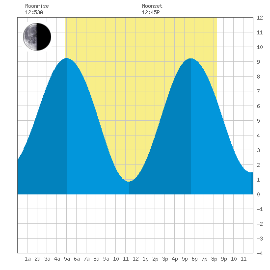 Thomaston tide chart for Monday, June 8, 2026