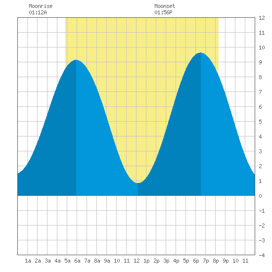 Thomaston tide chart for Tuesday, June 9, 2026
