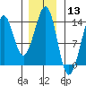 Thoms Point tide chart for Wednesday, January 13, 2021