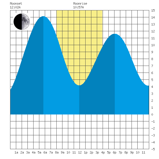 Thoms Point tide chart for Wednesday, January 20, 2021