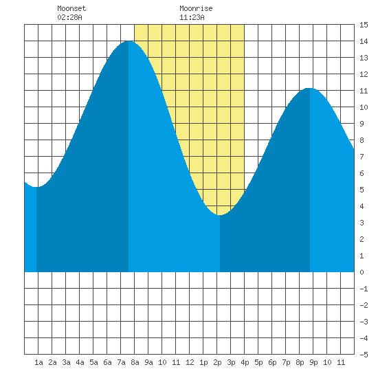 Thoms Point tide chart for Friday, January 22, 2021