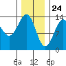 Thoms Point tide chart for Sunday, January 24, 2021