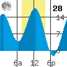 Thoms Point tide chart for Thursday, January 28, 2021