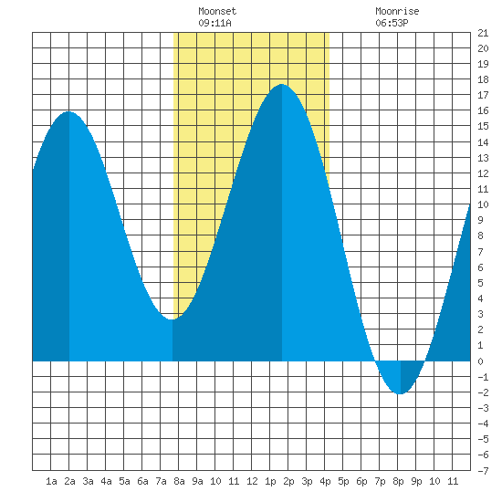 Thoms Point tide chart for Saturday, January 30, 2021