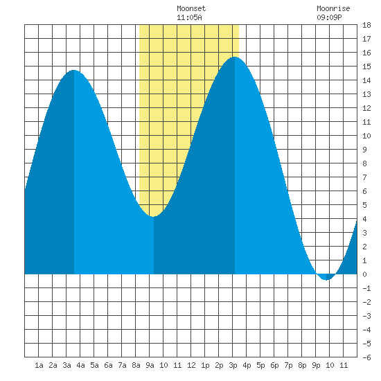 Thoms Point tide chart for Sunday, January 3, 2021
