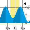 Thoms Point tide chart for Monday, January 4, 2021