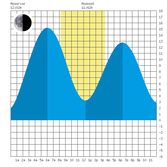 Thoms Point tide chart for Wednesday, January 6, 2021