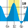Thoms Point tide chart for Wednesday, February 10, 2021