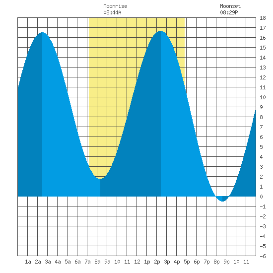 Thoms Point tide chart for Sunday, February 14, 2021