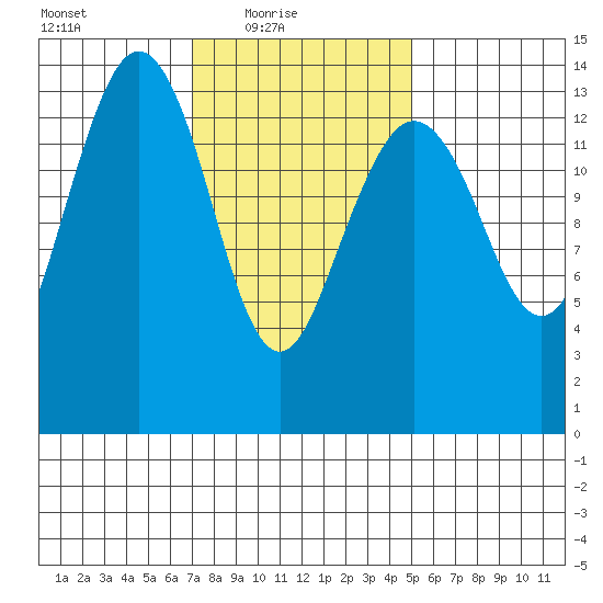 Thoms Point tide chart for Thursday, February 18, 2021