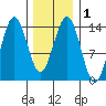 Thoms Point tide chart for Monday, February 1, 2021
