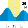 Thoms Point tide chart for Saturday, February 20, 2021