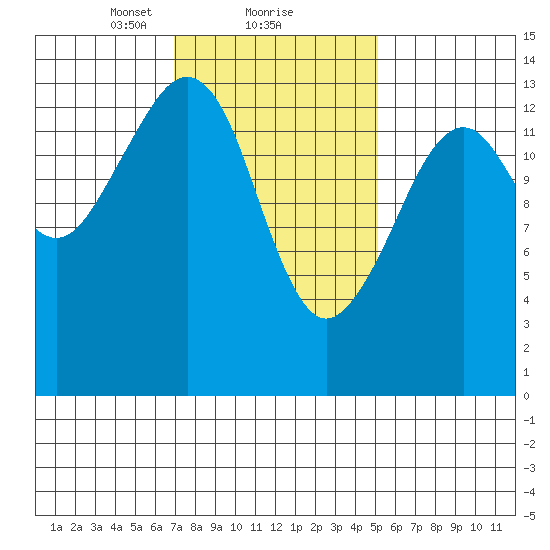 Thoms Point tide chart for Sunday, February 21, 2021