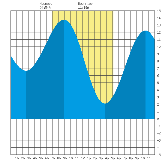 Thoms Point tide chart for Monday, February 22, 2021