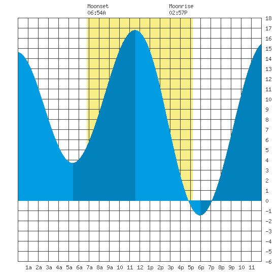 Thoms Point tide chart for Thursday, February 25, 2021