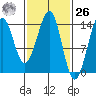 Thoms Point tide chart for Friday, February 26, 2021