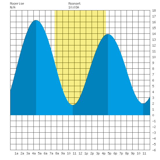 Thoms Point tide chart for Wednesday, February 3, 2021