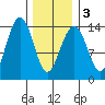 Thoms Point tide chart for Wednesday, February 3, 2021