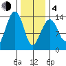 Thoms Point tide chart for Thursday, February 4, 2021
