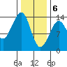 Thoms Point tide chart for Saturday, February 6, 2021