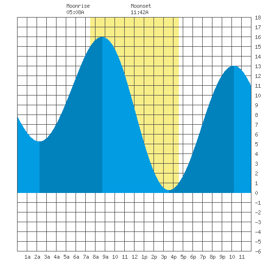 Thoms Point tide chart for Sunday, February 7, 2021