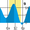 Thoms Point tide chart for Tuesday, February 9, 2021